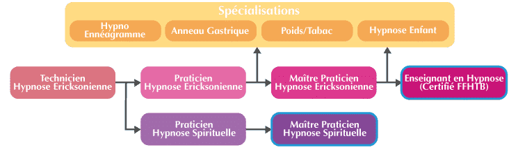 formation maitre praticien en hypnose spirituelle