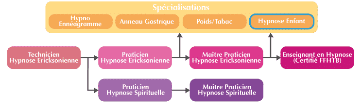 Hypnose Enfants Organigramme