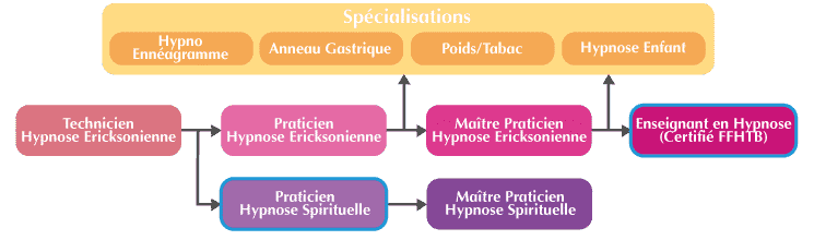 formation praticien en hypnose spirituelle