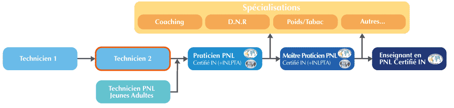 Formation Technicien PNL 2 Formation Technicien PNL 2 Organigramme