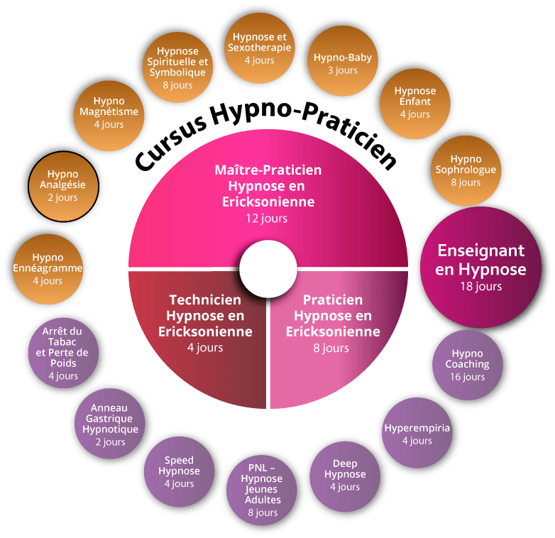 Formation Hypno-Analgésie