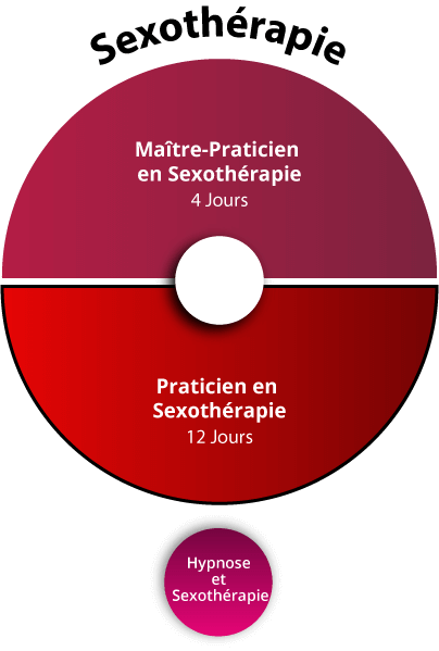 Praticien Sexothérapie