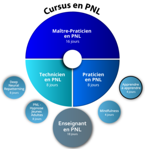 Cursus PNL Formation Apprendre à apprendre Psynapse Tunisie
