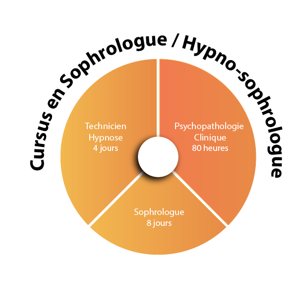 cursus Sophrologue - Hypno-sophrologue psynapse